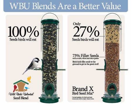 bird-foods - Wild Birds Unlimited